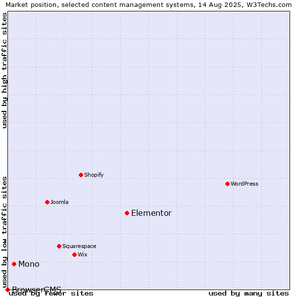 Market position of Elementor vs. Mono vs. BrowserCMS
