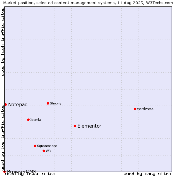 Market position of Elementor vs. Notepad vs. BrowserCMS