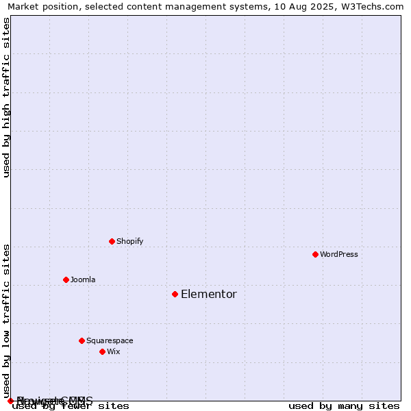 Market position of Elementor vs. BrowserCMS vs. Navigate CMS