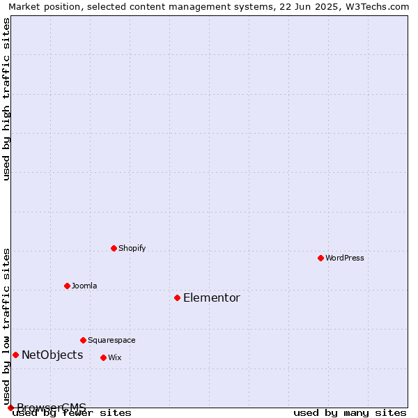 Market position of Elementor vs. NetObjects vs. BrowserCMS