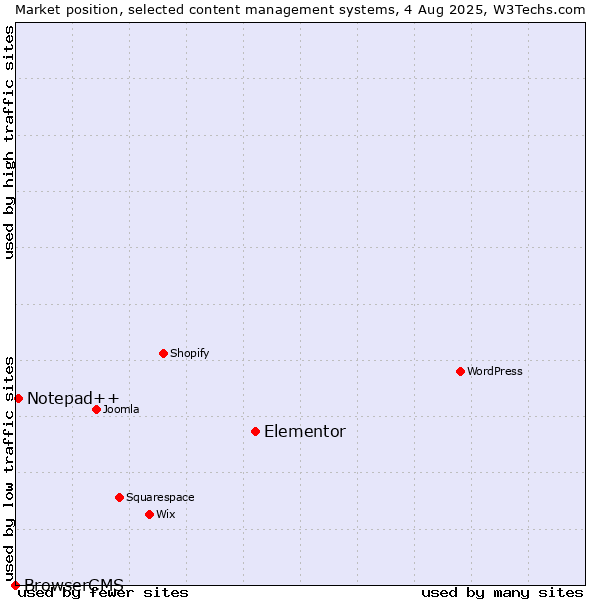 Market position of Elementor vs. Notepad++ vs. BrowserCMS