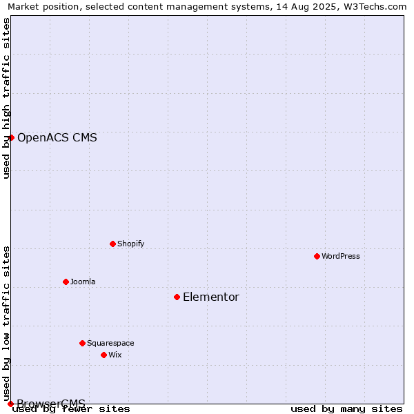 Market position of Elementor vs. OpenACS CMS vs. BrowserCMS