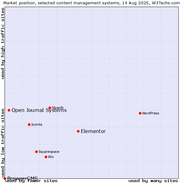Market position of Elementor vs. Open Journal Systems vs. BrowserCMS