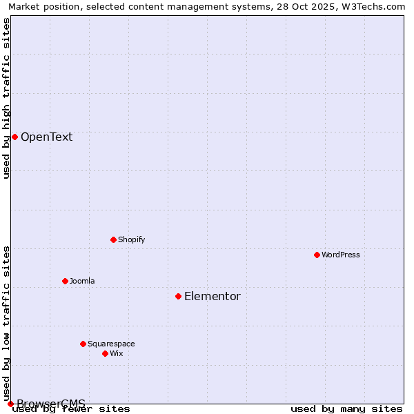 Market position of Elementor vs. OpenText vs. BrowserCMS