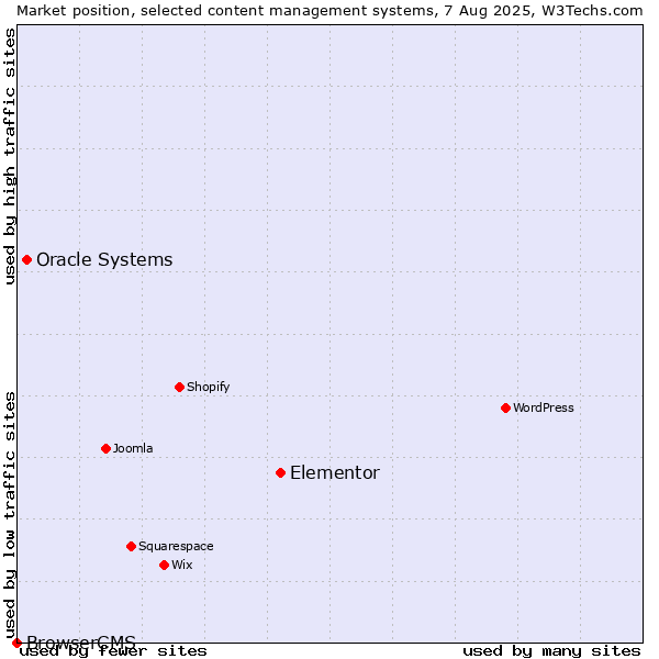 Market position of Elementor vs. Oracle Systems vs. BrowserCMS
