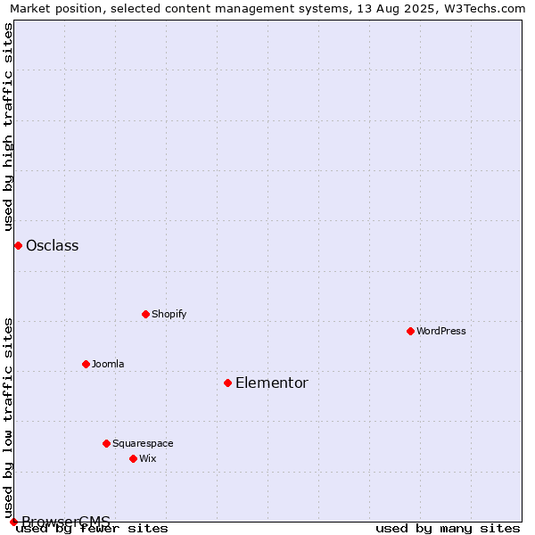 Market position of Elementor vs. Osclass vs. BrowserCMS