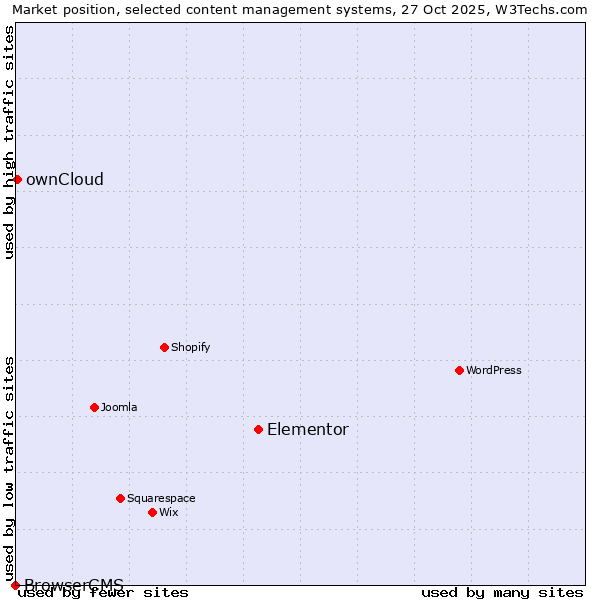 Market position of Elementor vs. ownCloud vs. BrowserCMS