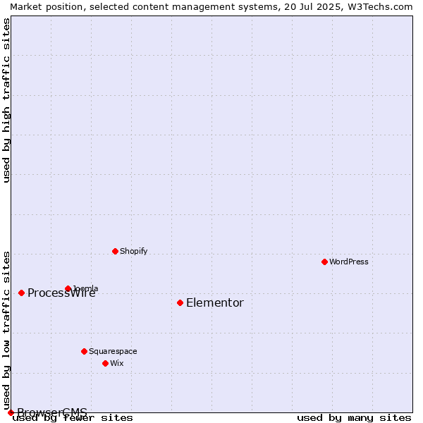 Market position of Elementor vs. ProcessWire vs. BrowserCMS