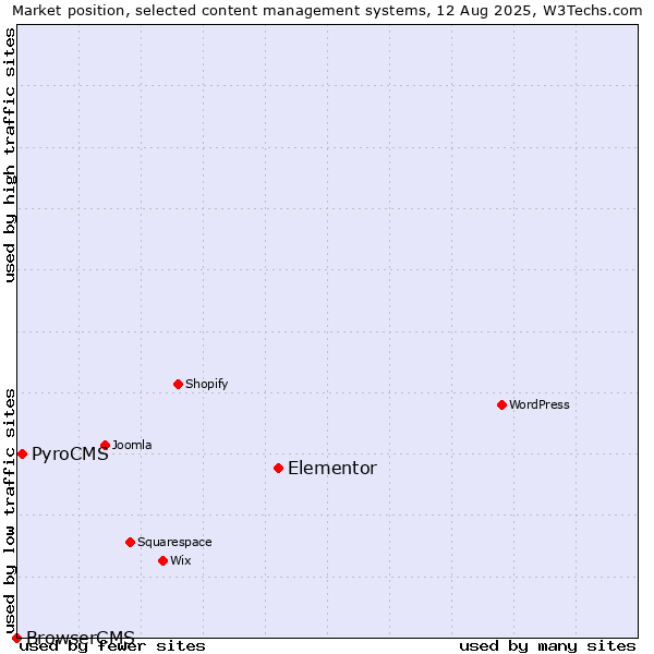 Market position of Elementor vs. PyroCMS vs. BrowserCMS
