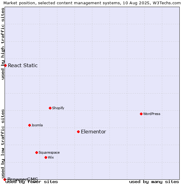 Market position of Elementor vs. React Static vs. BrowserCMS