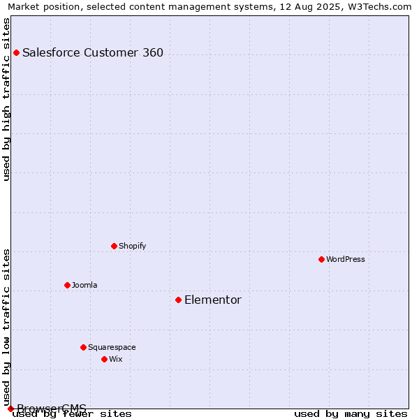Market position of Elementor vs. Salesforce Customer 360 vs. BrowserCMS