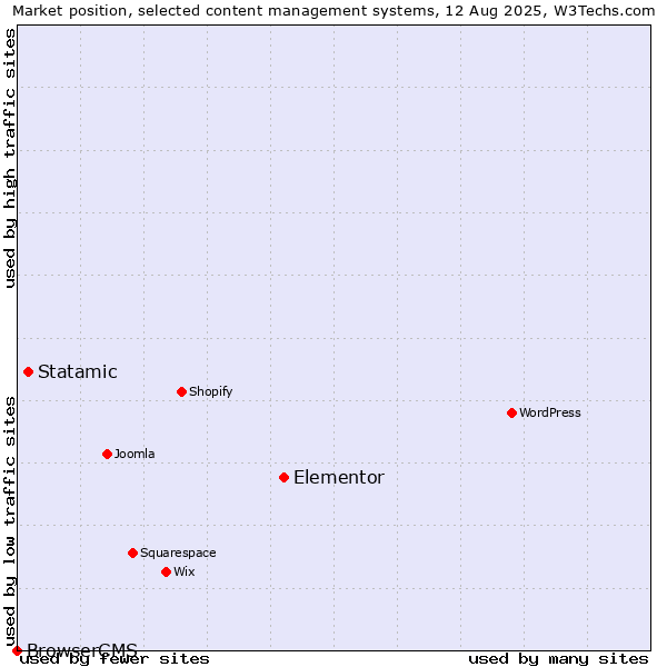 Market position of Elementor vs. Statamic vs. BrowserCMS