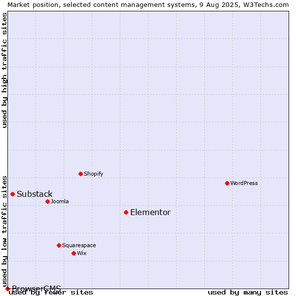 Market position of Elementor vs. Substack vs. BrowserCMS