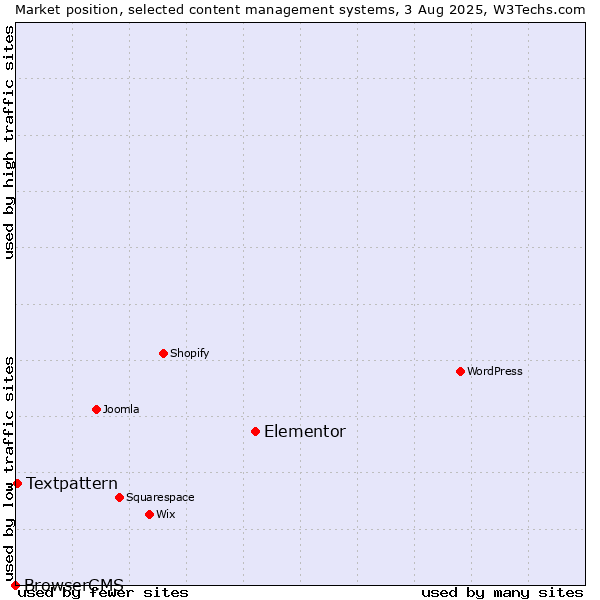 Market position of Elementor vs. Textpattern vs. BrowserCMS