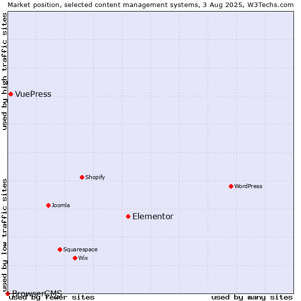 Market position of Elementor vs. VuePress vs. BrowserCMS