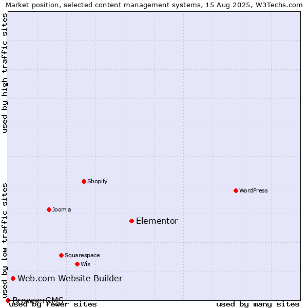 Market position of Elementor vs. Web.com Website Builder vs. BrowserCMS