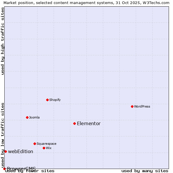 Market position of Elementor vs. webEdition vs. BrowserCMS