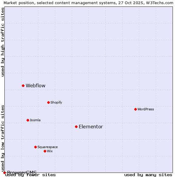 Market position of Elementor vs. Webflow vs. BrowserCMS
