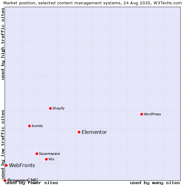 Market position of Elementor vs. WebFronts vs. BrowserCMS
