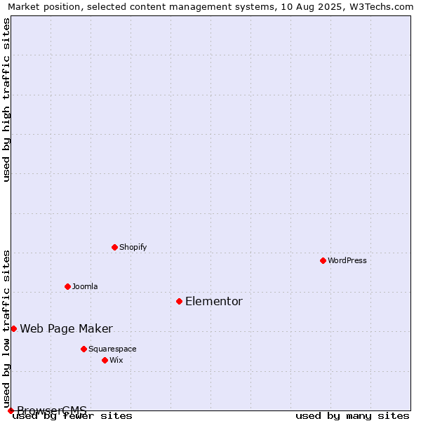 Market position of Elementor vs. Web Page Maker vs. BrowserCMS
