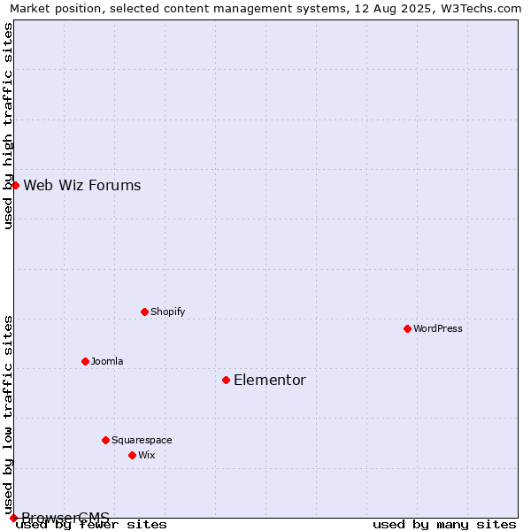 Market position of Elementor vs. Web Wiz Forums vs. BrowserCMS