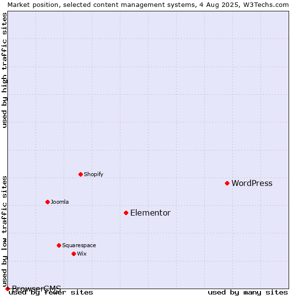 Market position of WordPress vs. Elementor vs. BrowserCMS