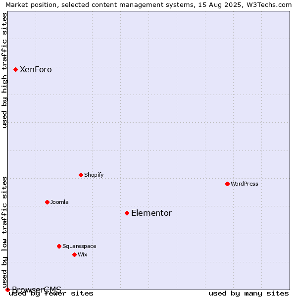 Market position of Elementor vs. XenForo vs. BrowserCMS