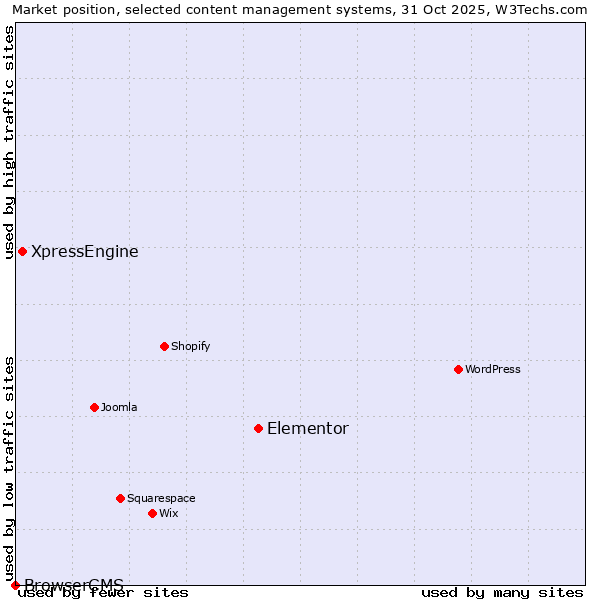 Market position of Elementor vs. XpressEngine vs. BrowserCMS