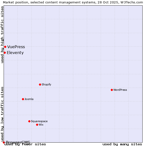 Market position of VuePress vs. Eleventy vs. BrowserCMS