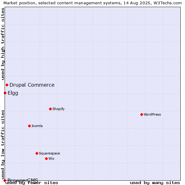 Market position of Drupal Commerce vs. Elgg vs. BrowserCMS