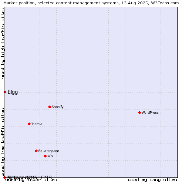 Market position of Elgg vs. BrowserCMS vs. Netgenerator CMS