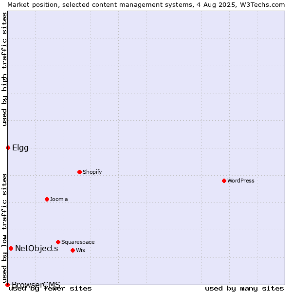 Market position of NetObjects vs. Elgg vs. BrowserCMS