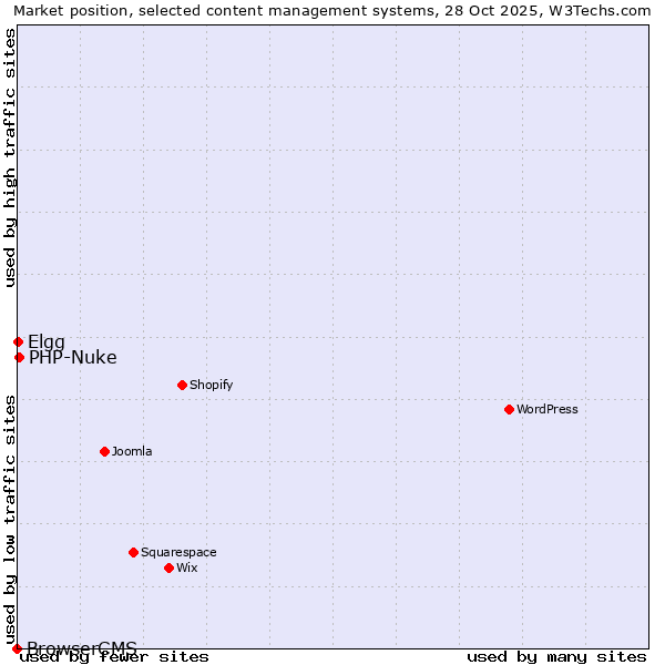 Market position of PHP-Nuke vs. Elgg vs. BrowserCMS