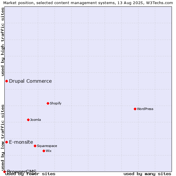 Market position of E-monsite vs. Drupal Commerce vs. BrowserCMS
