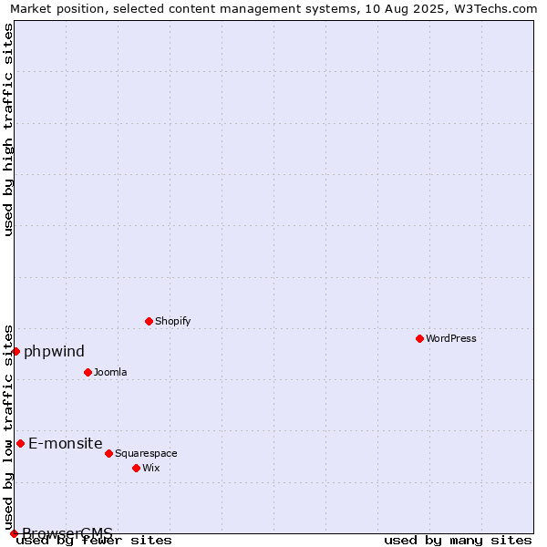Market position of E-monsite vs. phpwind vs. BrowserCMS