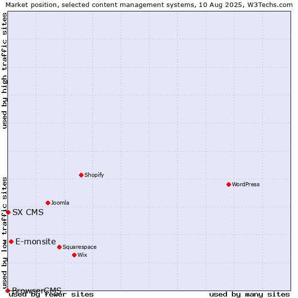 Market position of E-monsite vs. SX CMS vs. BrowserCMS