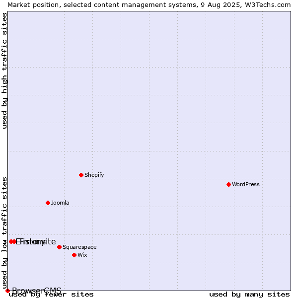 Market position of Tistory vs. E-monsite vs. BrowserCMS