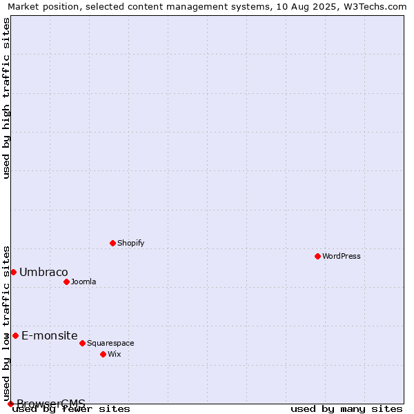 Market position of E-monsite vs. Umbraco vs. BrowserCMS