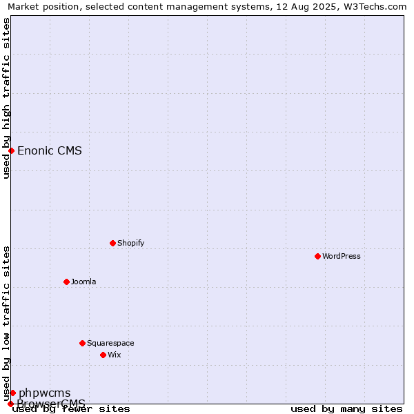 Market position of phpwcms vs. Enonic CMS vs. BrowserCMS