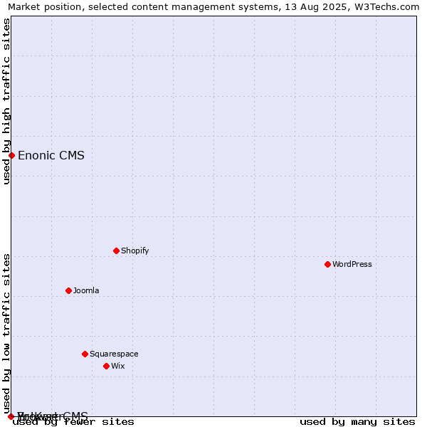 Market position of Enonic CMS vs. BrowserCMS vs. Yo!Kart