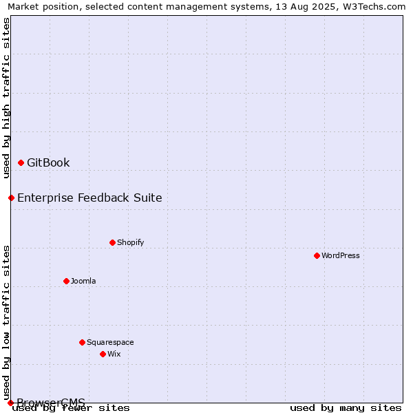 Market position of GitBook vs. Enterprise Feedback Suite vs. BrowserCMS