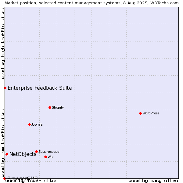 Market position of NetObjects vs. Enterprise Feedback Suite vs. BrowserCMS