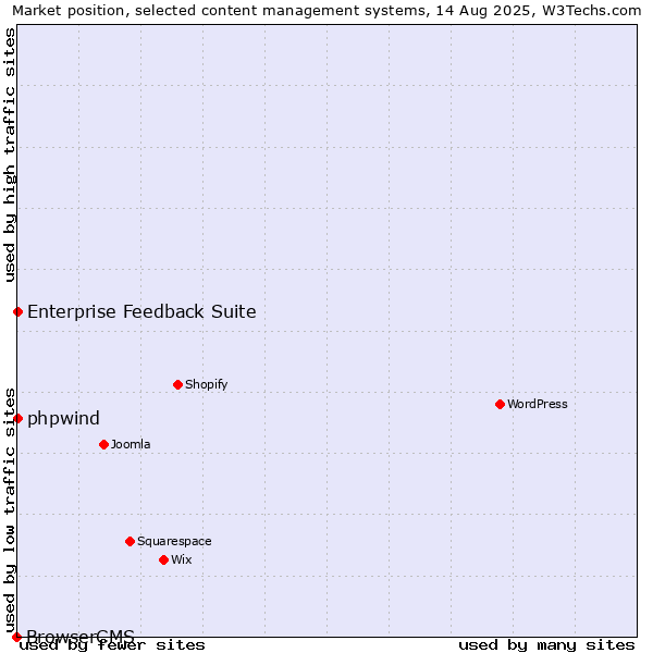 Market position of phpwind vs. Enterprise Feedback Suite vs. BrowserCMS