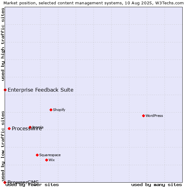 Market position of ProcessWire vs. Enterprise Feedback Suite vs. BrowserCMS