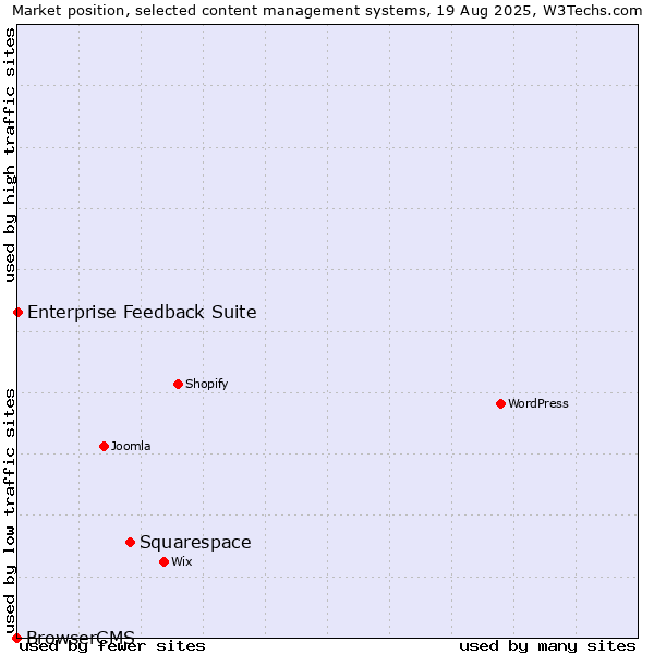 Market position of Squarespace vs. Enterprise Feedback Suite vs. BrowserCMS