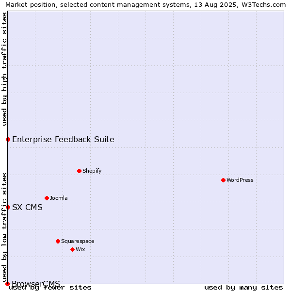 Market position of Enterprise Feedback Suite vs. SX CMS vs. BrowserCMS