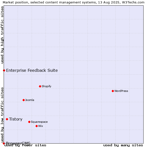 Market position of Tistory vs. Enterprise Feedback Suite vs. BrowserCMS