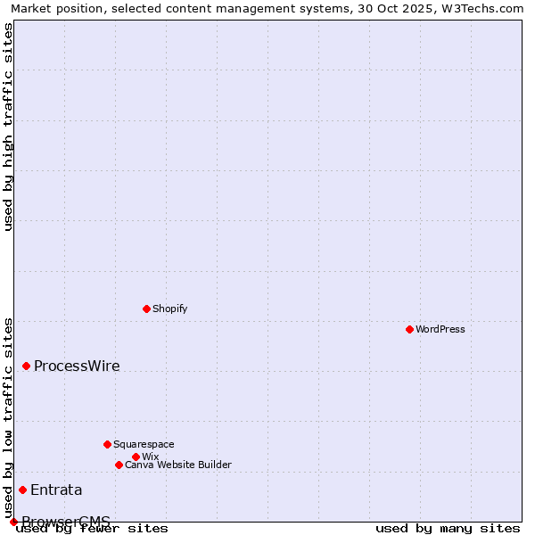 Market position of ProcessWire vs. Entrata vs. BrowserCMS