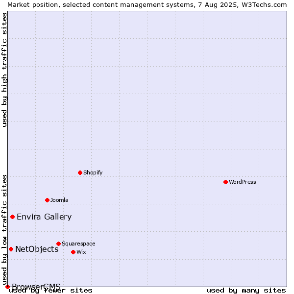 Market position of Envira Gallery vs. NetObjects vs. BrowserCMS