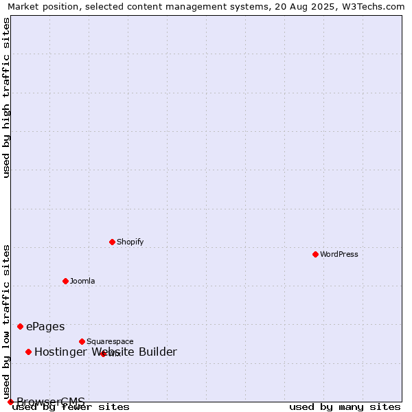 Market position of Hostinger Website Builder vs. ePages vs. BrowserCMS